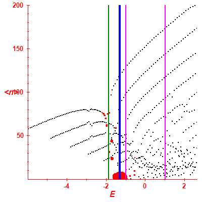 Peres lattice <N>